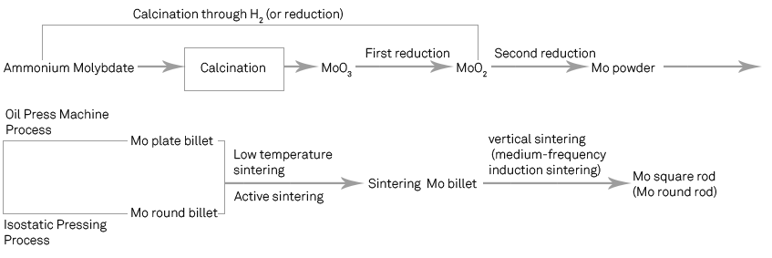 The production process of molybdenum rod