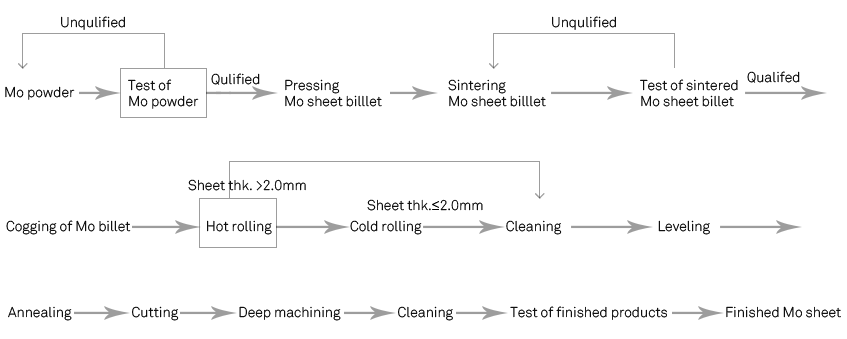 The production process of molybdenum sheet