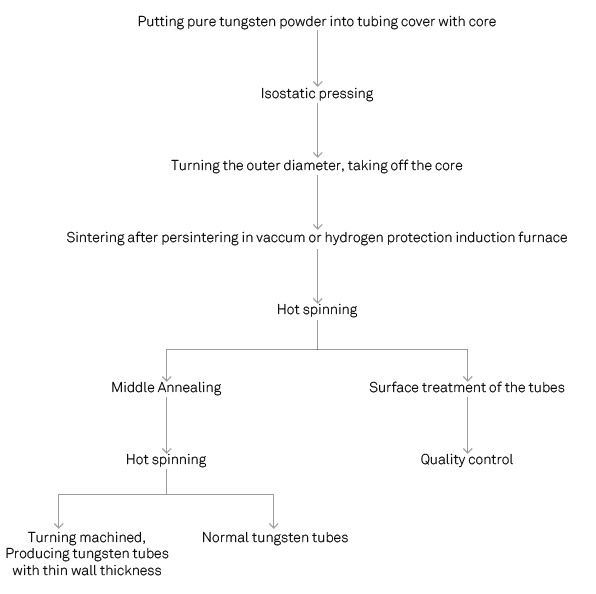 The production process of tungsten tubes